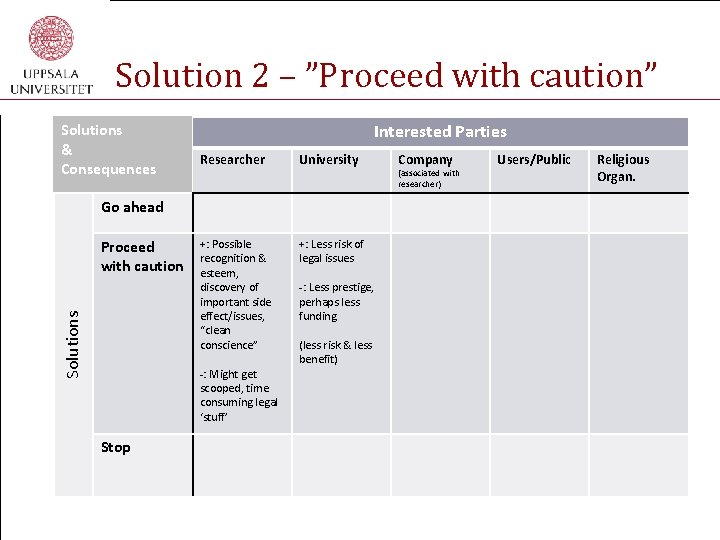 Solution 2 – ”Proceed with caution” Solutions & Consequences Interested Parties Researcher University +:
