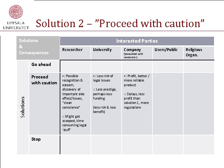 Solution 2 – ”Proceed with caution” Solutions & Consequences Interested Parties Researcher University Company