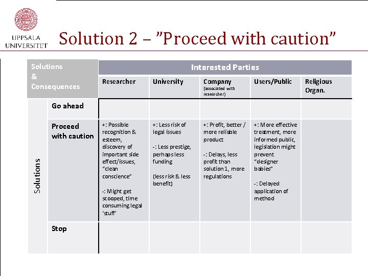 Solution 2 – ”Proceed with caution” Solutions & Consequences Interested Parties Researcher University Company