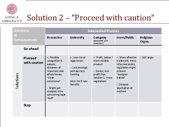 Solution 2 – ”Proceed with caution” Solutions & Consequences Interested Parties Researcher University Company