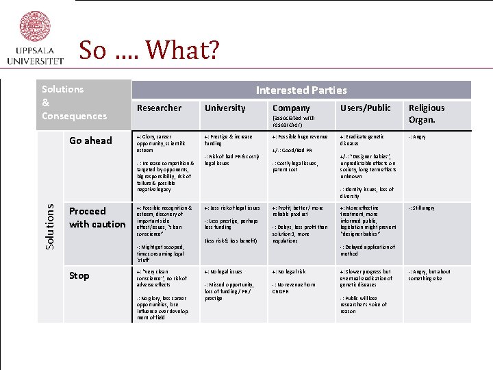 So …. What? Solutions & Consequences Go ahead Interested Parties Researcher University Company Users/Public