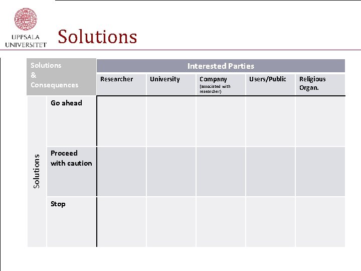 Solutions & Consequences Solutions Go ahead Proceed with caution Stop Interested Parties Researcher University