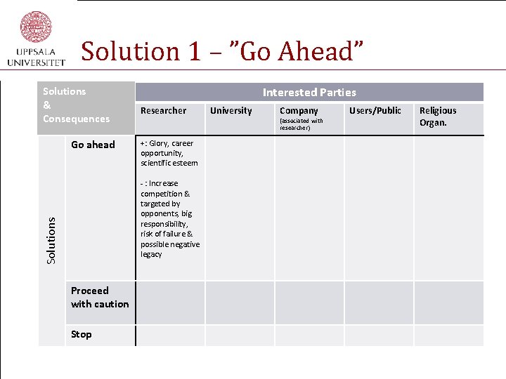 Solution 1 – ”Go Ahead” Solutions & Consequences Go ahead Interested Parties Researcher +: