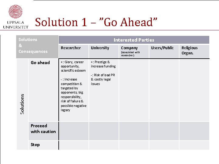 Solution 1 – ”Go Ahead” Solutions & Consequences Go ahead Interested Parties Researcher University