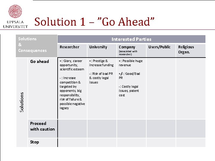 Solution 1 – ”Go Ahead” Solutions & Consequences Go ahead Interested Parties Researcher University