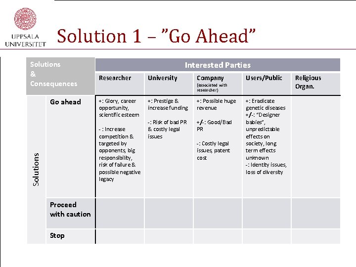 Solution 1 – ”Go Ahead” Solutions & Consequences Go ahead Interested Parties Researcher University