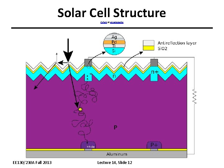 Solar Cell Structure Cyferz at en. wikipedia EE 130/230 A Fall 2013 Lecture 14,