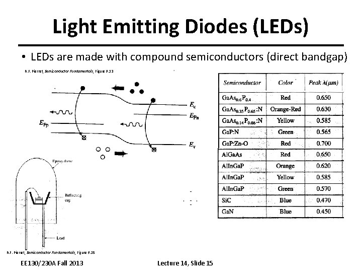 Light Emitting Diodes (LEDs) • LEDs are made with compound semiconductors (direct bandgap) R.