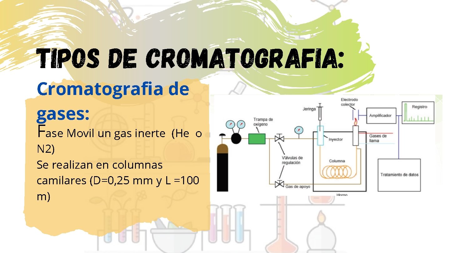 tipos de cromatografia: Cromatografia de gases: Fase Movil un gas inerte (He o N