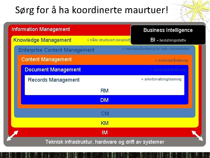 Sørg for å ha koordinerte maurtuer! Information Management Knowledge Management = forvaltning av intern/ekstern