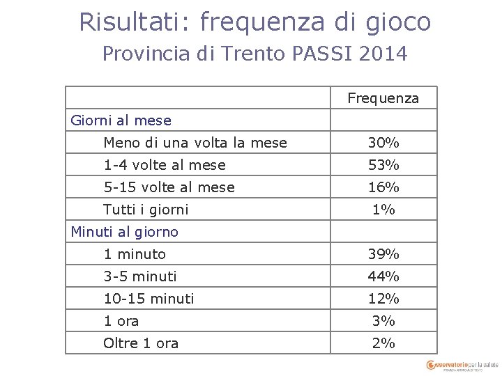 Risultati: frequenza di gioco Provincia di Trento PASSI 2014 Frequenza Giorni al mese Meno