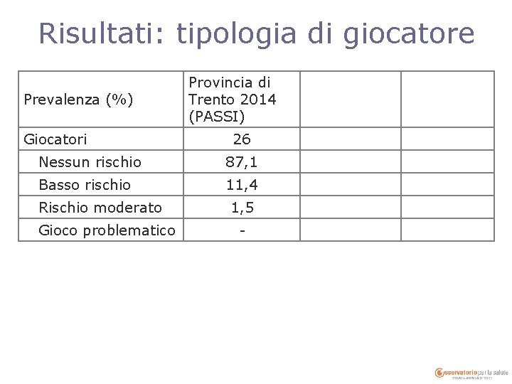 Risultati: tipologia di giocatore Prevalenza (%) Giocatori Provincia di Trento 2014 (PASSI) 26 Nessun