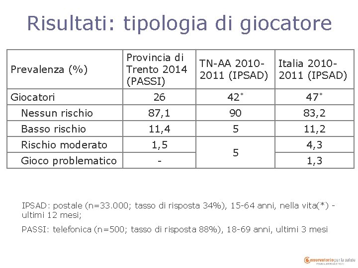 Risultati: tipologia di giocatore Prevalenza (%) Giocatori Provincia di Trento 2014 (PASSI) TN-AA 2010