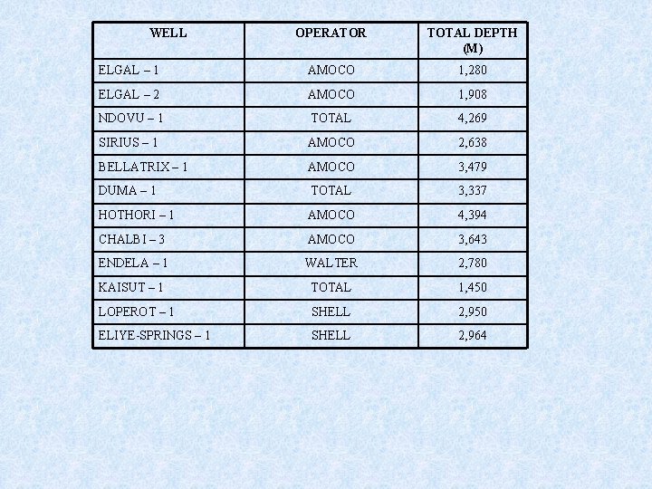 WELL OPERATOR TOTAL DEPTH (M) ELGAL – 1 AMOCO 1, 280 ELGAL – 2