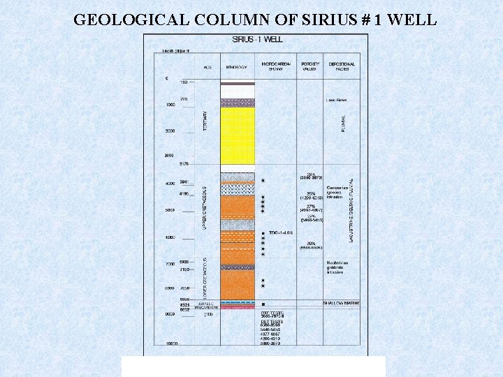 GEOLOGICAL COLUMN OF SIRIUS # 1 WELL 