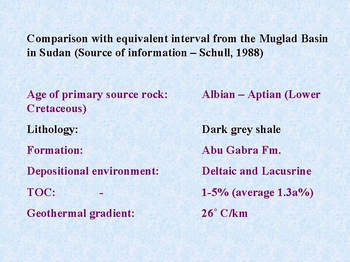 Comparison with equivalent interval from the Muglad Basin in Sudan (Source of information –