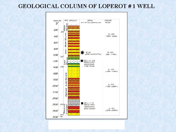 GEOLOGICAL COLUMN OF LOPEROT # 1 WELL 