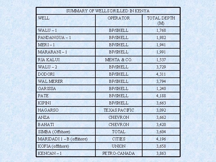 SUMMARY OF WELLS DRILLED IN KENYA WELL OPERATOR TOTAL DEPTH (M) WALU – 1