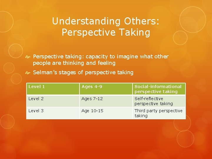 Understanding Others: Perspective Taking Perspective taking: capacity to imagine what other people are thinking