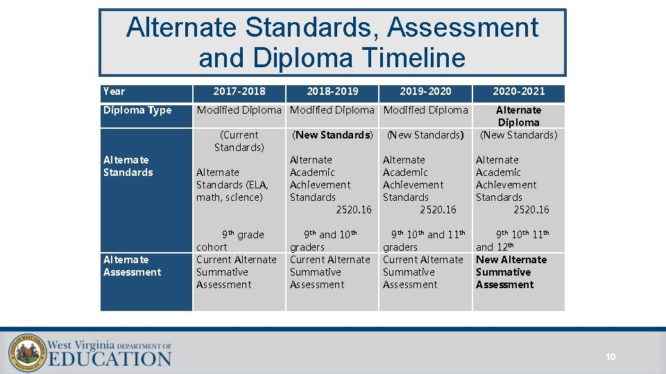 Alternate Standards, Assessment and Diploma Timeline Year Diploma Type Alternate Standards Alternate Assessment 2017 Alternate Standards, Assessment and Diploma Timeline Year Diploma Type Alternate Standards Alternate Assessment 2017
