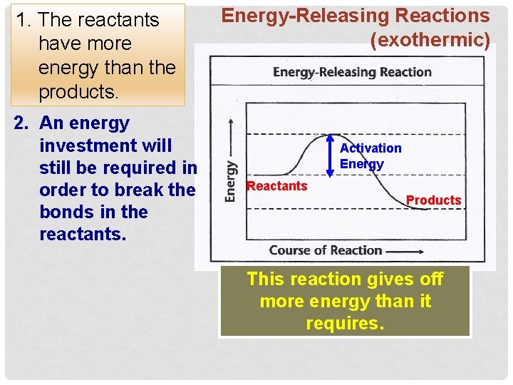 1. The reactants have more energy than the products. 2. An energy investment will