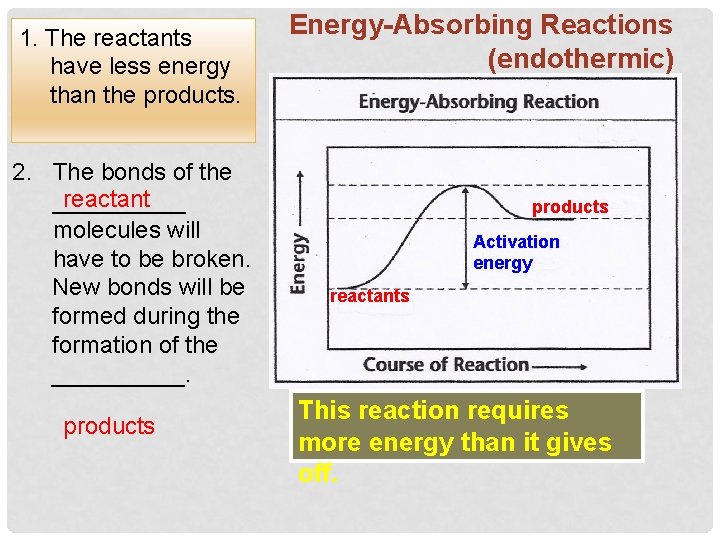 1. The reactants have less energy than the products. 2. The bonds of the