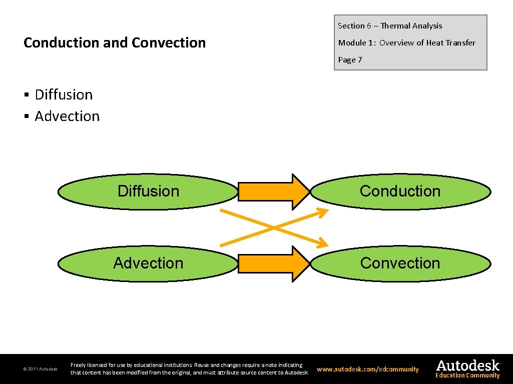 Section 6 – Thermal Analysis Conduction and Convection Module 1: Overview of Heat Transfer