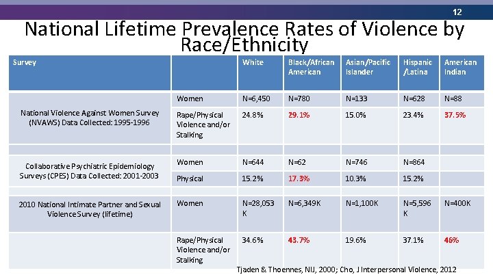 12 National Lifetime Prevalence Rates of Violence by Race/Ethnicity Survey White Black/African American Asian/Pacific