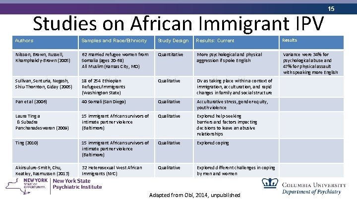 Studies on African Immigrant IPV 15 Authors Samples and Race/Ethnicity Study Design Results: Current