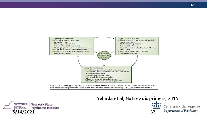 37 Yehuda et al, Nat rev dis primers, 2015 6/14/2021 37 