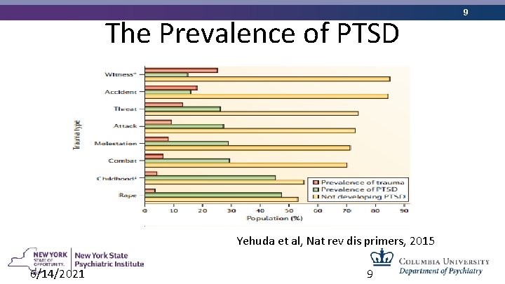 The Prevalence of PTSD Yehuda et al, Nat rev dis primers, 2015 6/14/2021 9