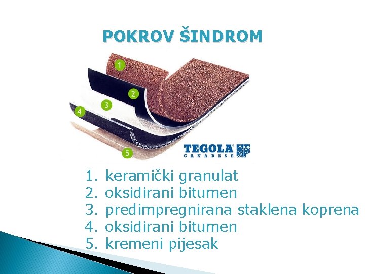 POKROV ŠINDROM 1. 2. 3. 4. 5. keramički granulat oksidirani bitumen predimpregnirana staklena koprena