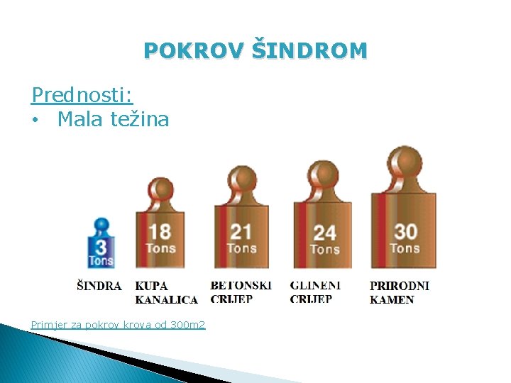 POKROV ŠINDROM Prednosti: • Mala težina Primjer za pokrova od 300 m 2 
