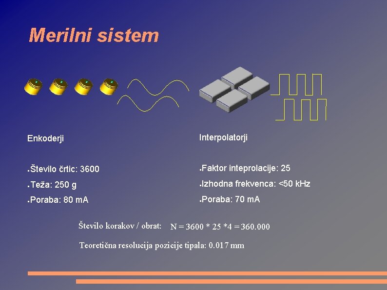 Merilni sistem Interpolatorji Enkoderji ● Število črtic: 3600 ● Faktor inteprolacije: 25 ● Teža: