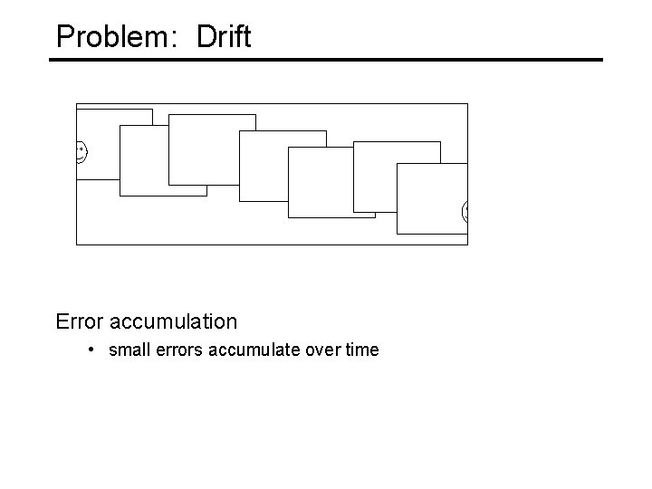 Problem: Drift Error accumulation • small errors accumulate over time 