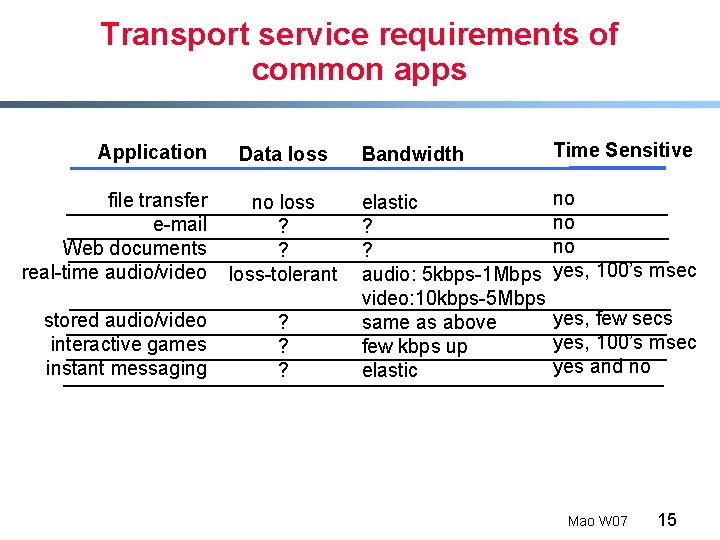 Transport service requirements of common apps Application file transfer e-mail Web documents real-time audio/video