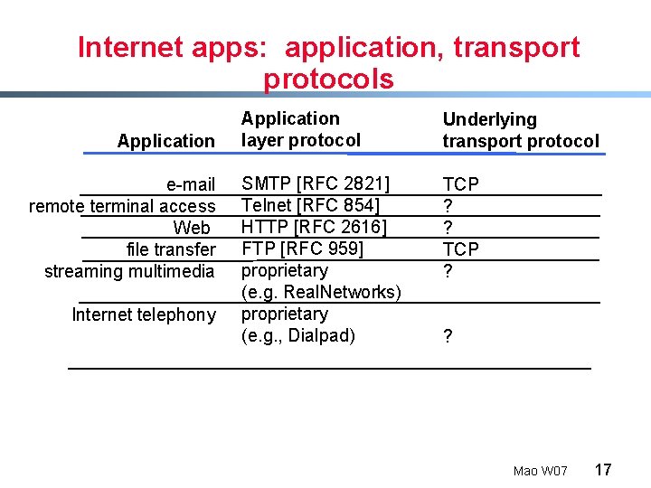 Internet apps: application, transport protocols Application e-mail remote terminal access Web file transfer streaming