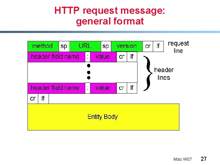 HTTP request message: general format Mao W 07 27 