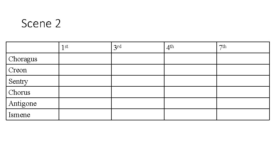 Scene 2 1 st Choragus Creon Sentry Chorus Antigone Ismene 3 rd 4 th