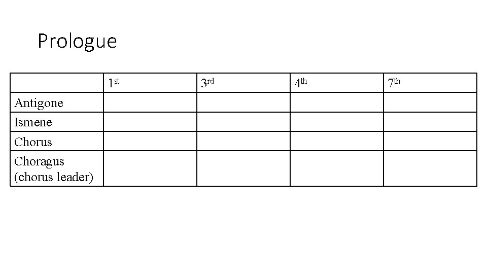 Prologue 1 st Antigone Ismene Chorus Choragus (chorus leader) 3 rd 4 th 7