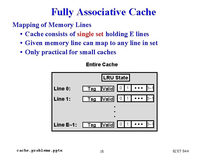 Fully Associative Cache Mapping of Memory Lines • Cache consists of single set holding