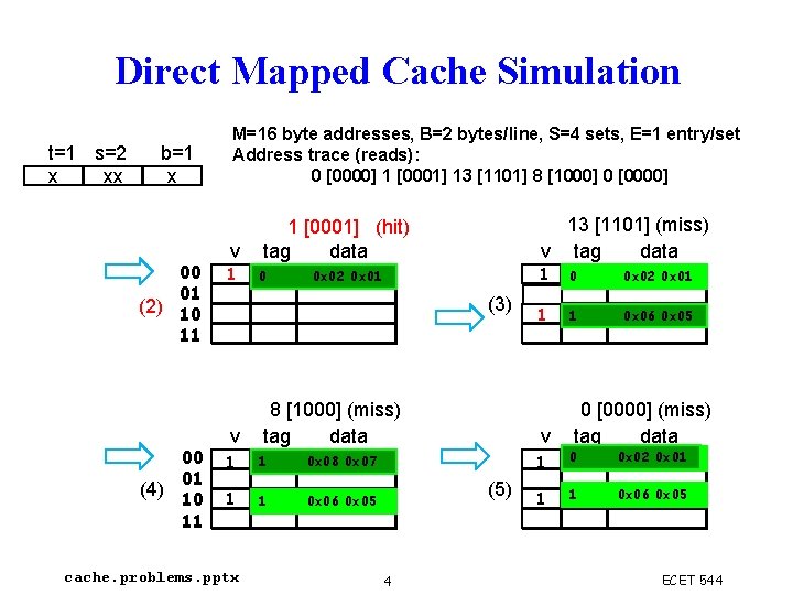 Direct Mapped Cache Simulation t=1 s=2 x xx b=1 x 00 01 (1) 10