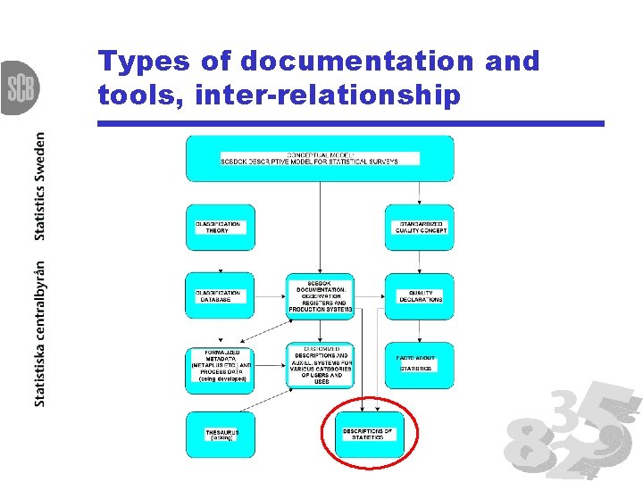 Types of documentation and tools, inter-relationship 