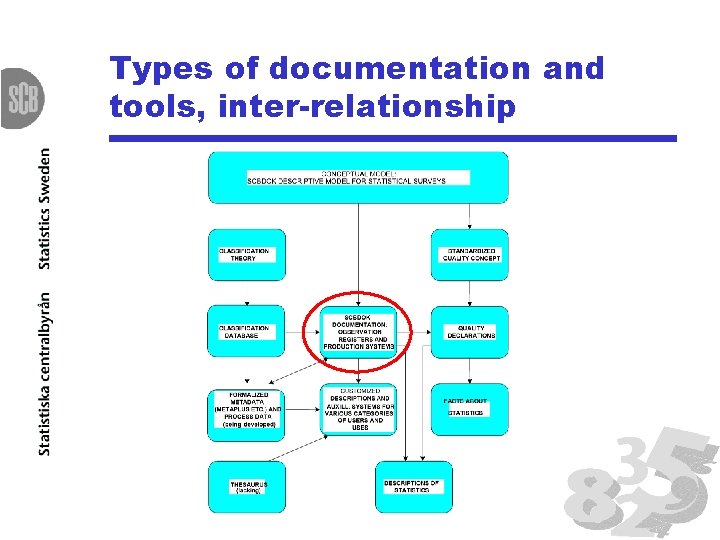Types of documentation and tools, inter-relationship 