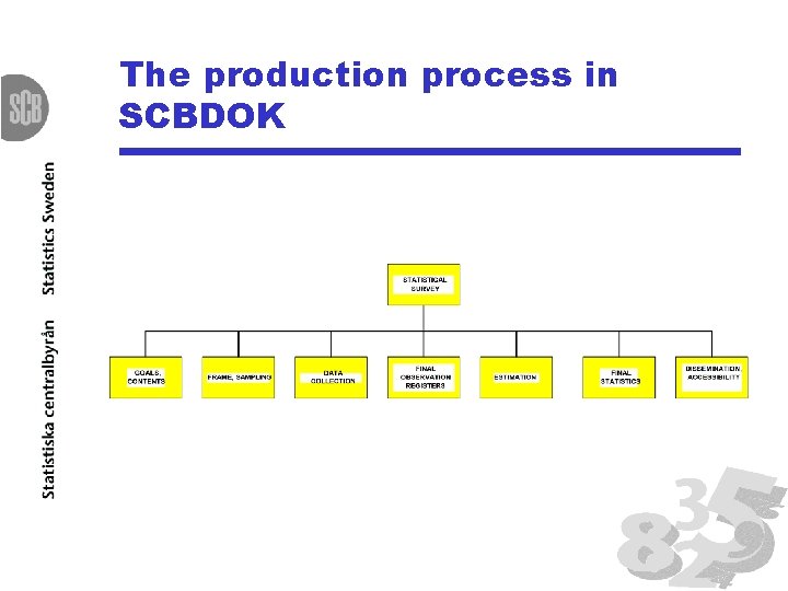 The production process in SCBDOK 