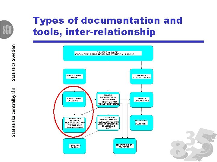 Types of documentation and tools, inter-relationship 