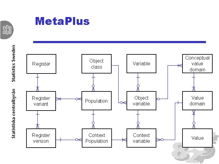 Meta. Plus Register Object class Variable Conceptual value domain Register variant Population Object variable