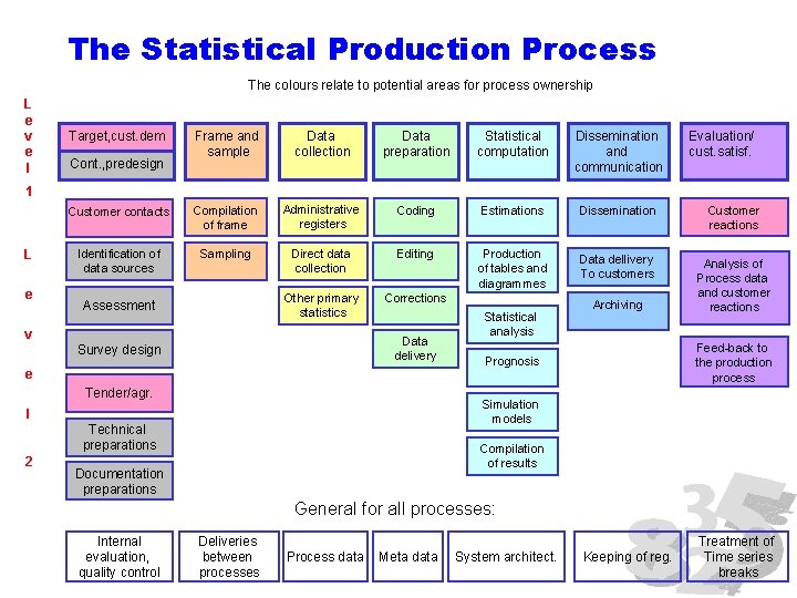The Statistical Production Process The colours relate to potential areas for process ownership L
