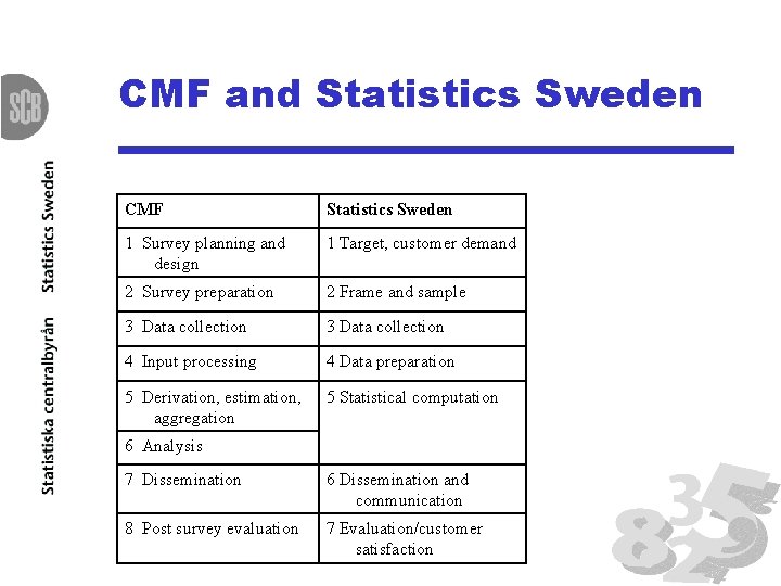 CMF and Statistics Sweden CMF Statistics Sweden 1 Survey planning and design 1 Target,