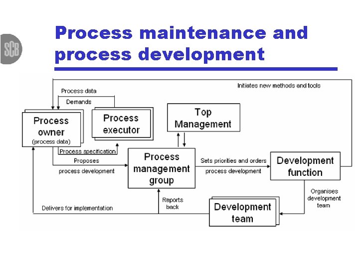 Process maintenance and process development 